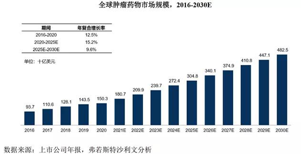 È«ÇòÖ×ÁöÒ©ÎïÊг¡¹æÄ££¨2016-2030E£©.png È«ÇòÖ×ÁöÒ©ÎïÊг¡¹æÄ££¨2016-2030E£©.png
