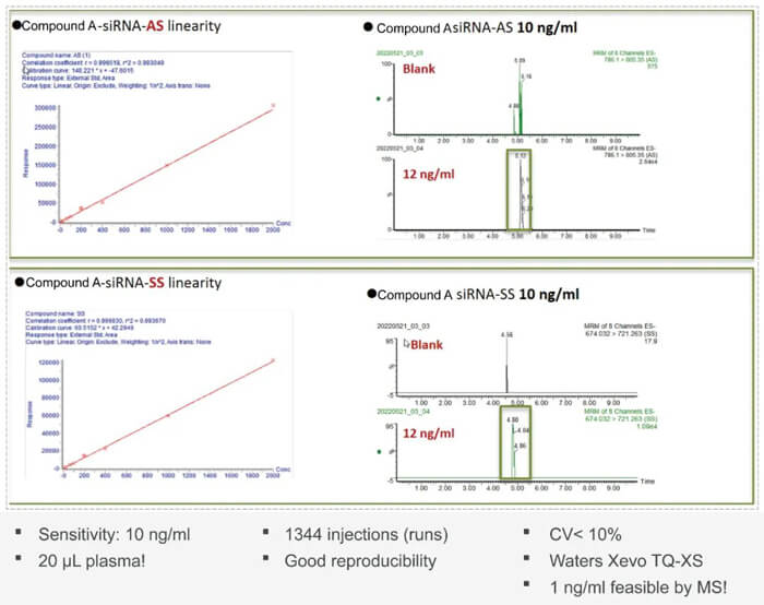 10-×ðÁú¿Ê±°¸Àý£ºCompound-A-¨CsiRNA-plasma-quantification-(20-?L-plasma).jpg 10-×ðÁú¿Ê±°¸Àý£ºCompound-A-¨CsiRNA-plasma-quantification-(20-?L-plasma).jpg